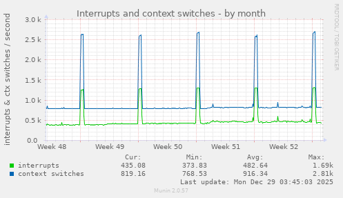Interrupts and context switches