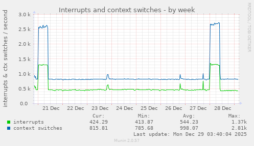 Interrupts and context switches