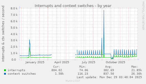 Interrupts and context switches