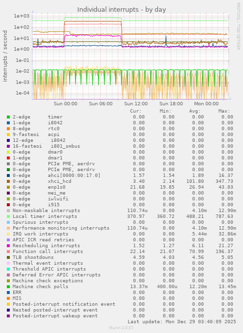 Individual interrupts