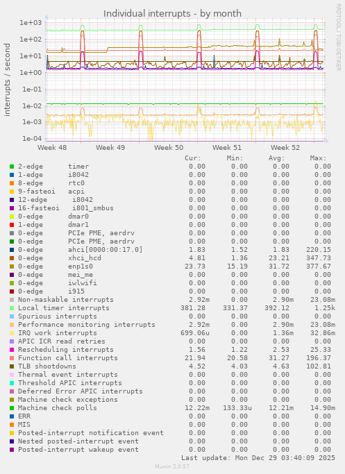 Individual interrupts