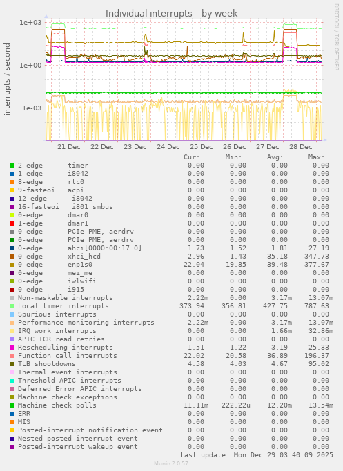 Individual interrupts