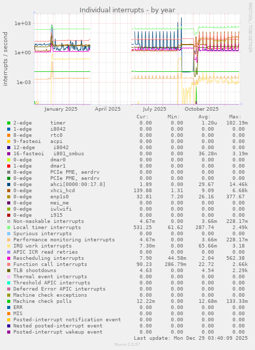 Individual interrupts