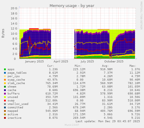 Memory usage