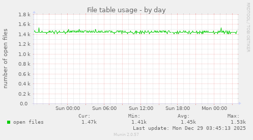 File table usage