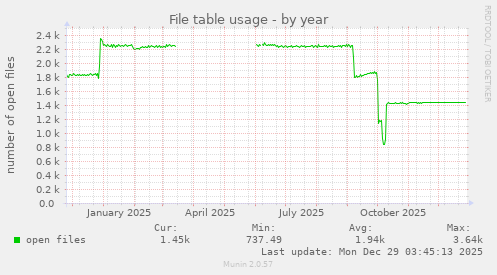 File table usage