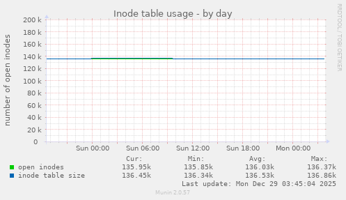 Inode table usage