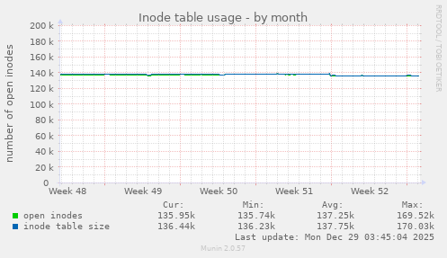 Inode table usage