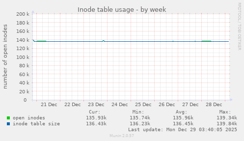 Inode table usage