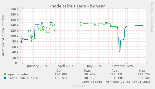 Inode table usage