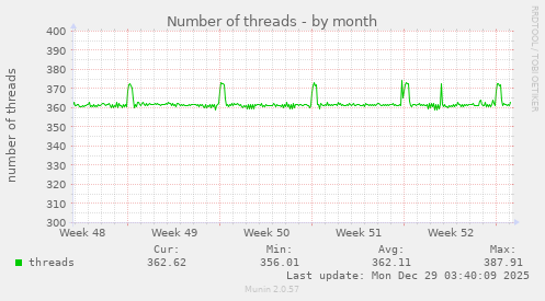Number of threads
