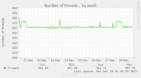 Number of threads