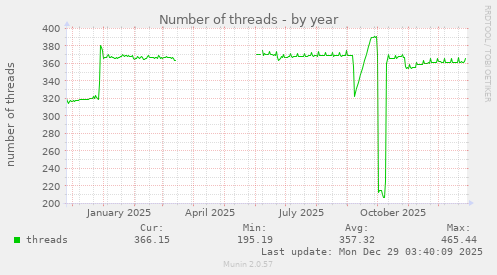 Number of threads