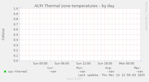ACPI Thermal zone temperatures