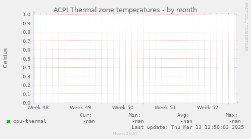 ACPI Thermal zone temperatures