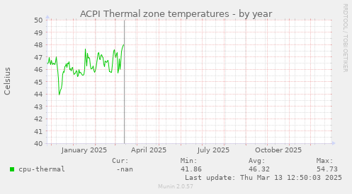 ACPI Thermal zone temperatures