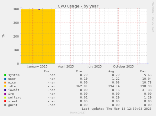 CPU usage