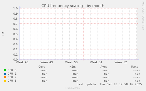 CPU frequency scaling