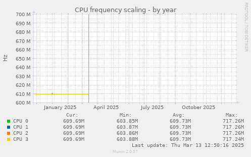 CPU frequency scaling