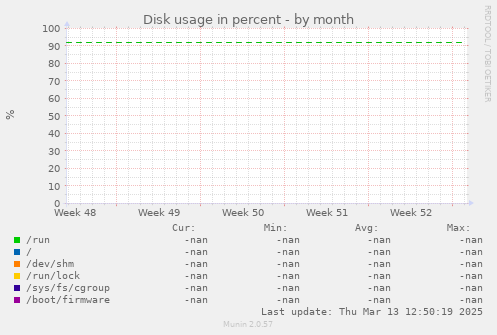 Disk usage in percent