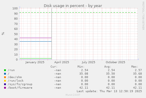Disk usage in percent