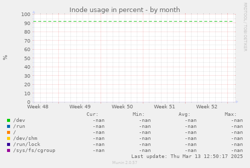 Inode usage in percent