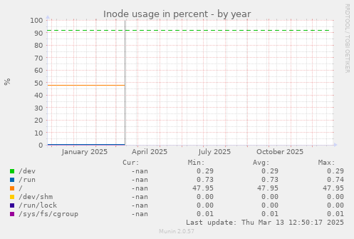 Inode usage in percent