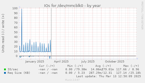 IOs for /dev/mmcblk0
