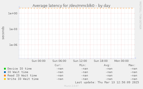 Average latency for /dev/mmcblk0