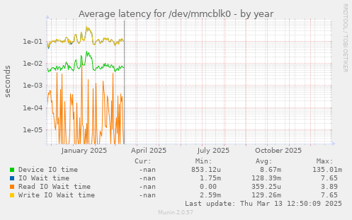 Average latency for /dev/mmcblk0