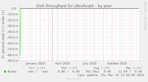 Disk throughput for /dev/loop0