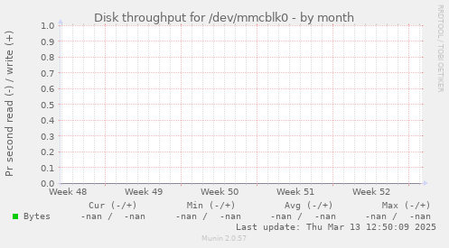 Disk throughput for /dev/mmcblk0