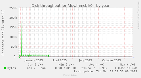 Disk throughput for /dev/mmcblk0