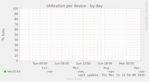 Utilization per device