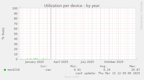 Utilization per device
