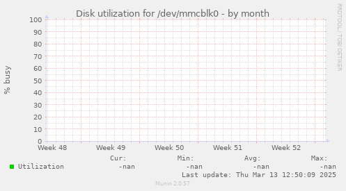 Disk utilization for /dev/mmcblk0