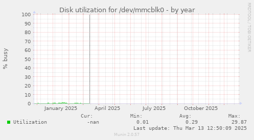 Disk utilization for /dev/mmcblk0