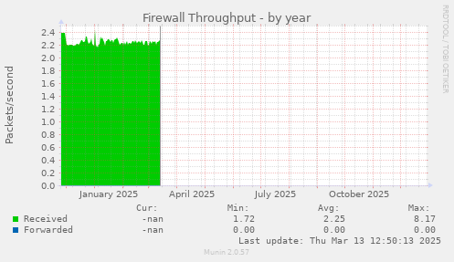 Firewall Throughput