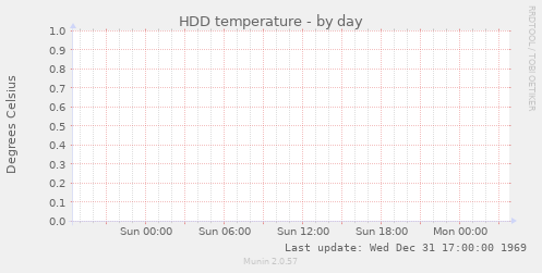 HDD temperature
