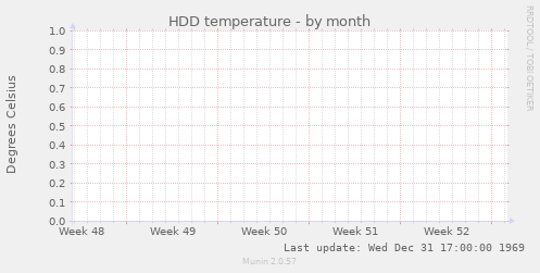 HDD temperature