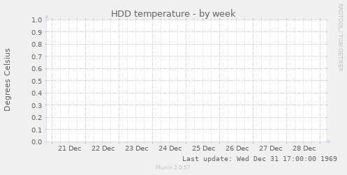 HDD temperature