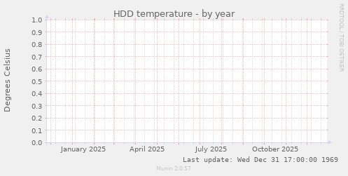 HDD temperature