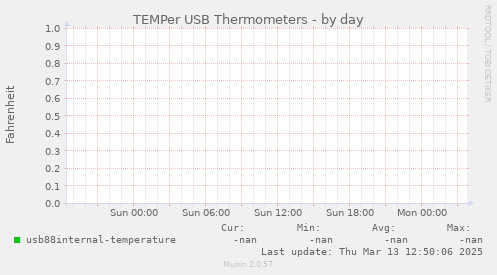 TEMPer USB Thermometers