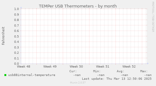TEMPer USB Thermometers