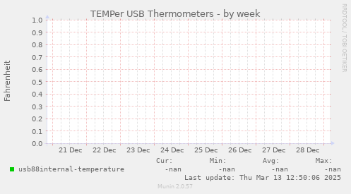 TEMPer USB Thermometers
