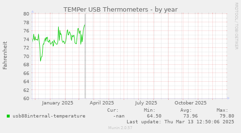 TEMPer USB Thermometers