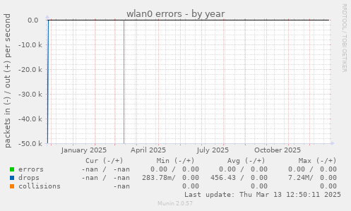 wlan0 errors