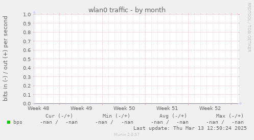wlan0 traffic