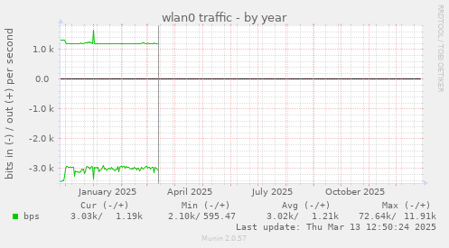 wlan0 traffic