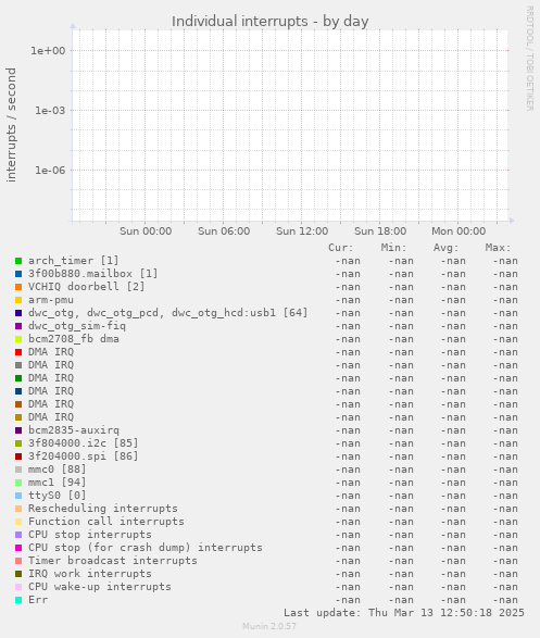 Individual interrupts